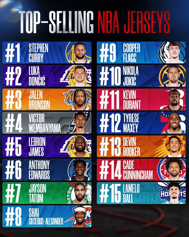 NBA球衣销量：库里第一詹姆斯第五 东契奇第二文班第四